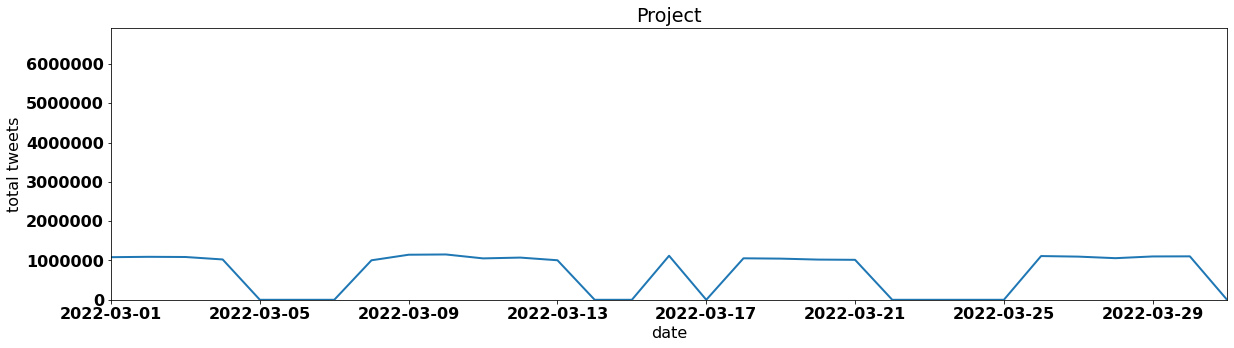 Project by tweet volume per day march 2022