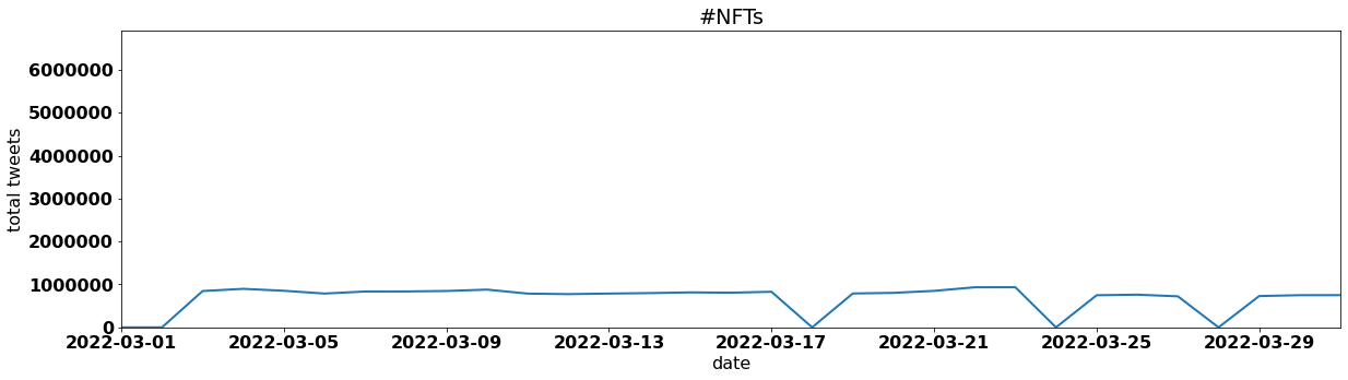 #NFTs by tweet volume per day march 2022
