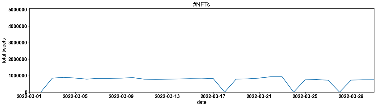 #NFTs tweets per day march 2022
