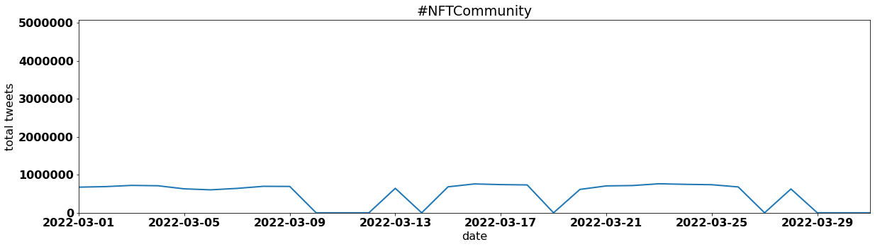 #NFTCommunity tweets per day march 2022