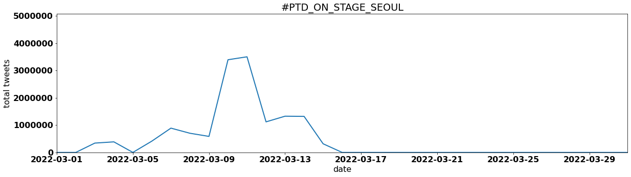 #PTD_ON_STAGE_SEOUL tweets per day march 2022