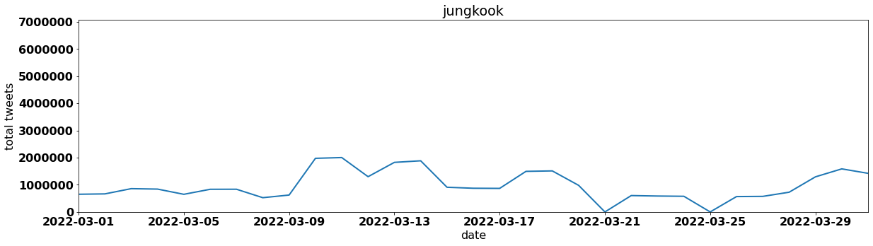 jungkook by tweet volume per day march 2022