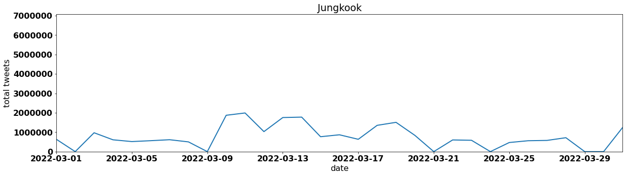 Jungkook by tweet volume per day march 2022