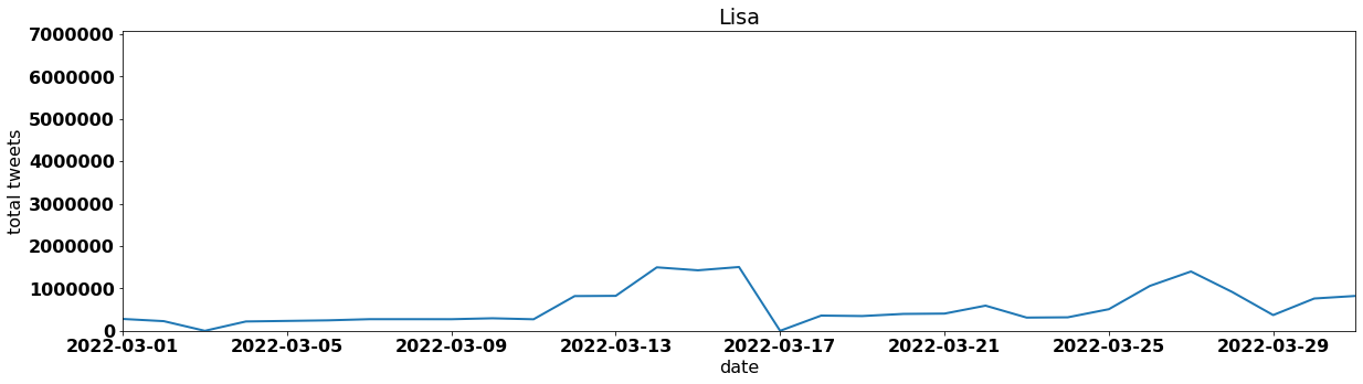#Lisa by tweet volume per day march 2022