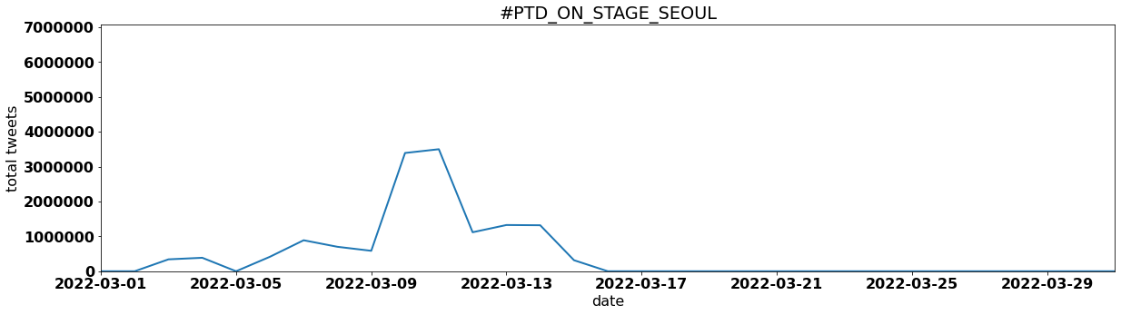 #PTD_ON_STAGE_SEOUL by tweet volume per day march 2022