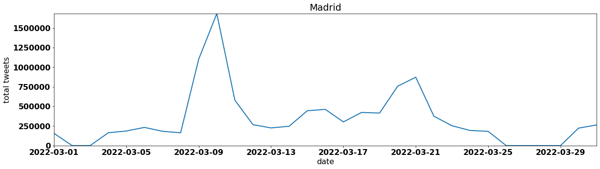 Madrid tweets per day march 2022