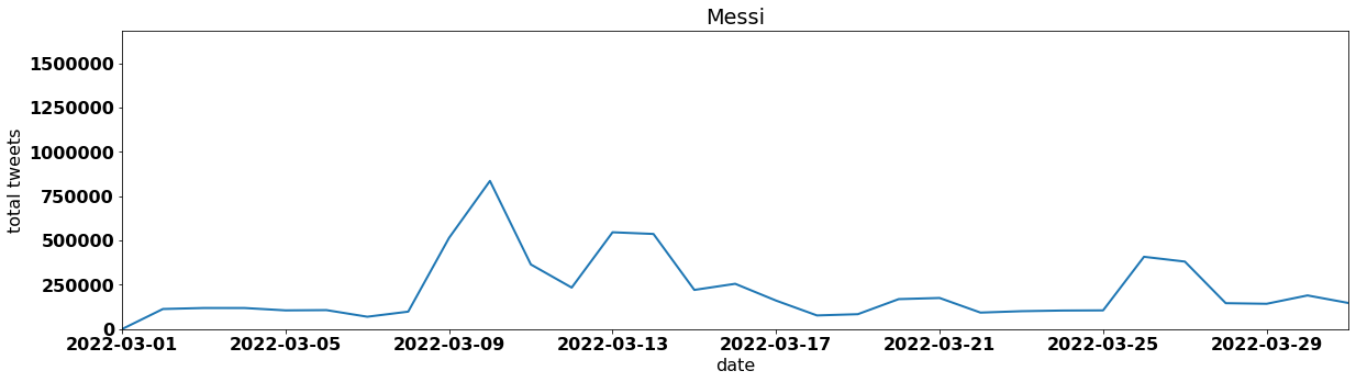 Messi tweets per day march 2022