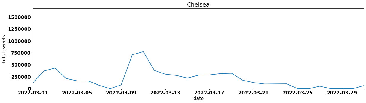 Chelsea tweets per day march 2022