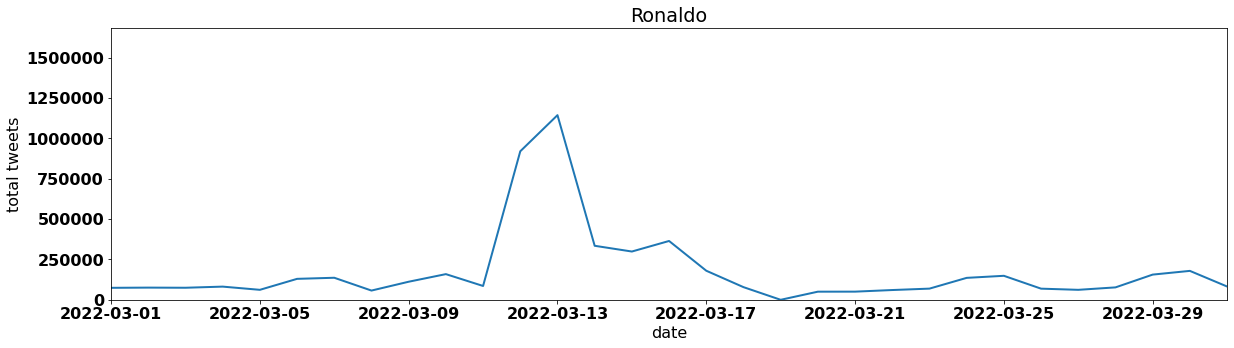 Ronaldo tweets per day march 2022
