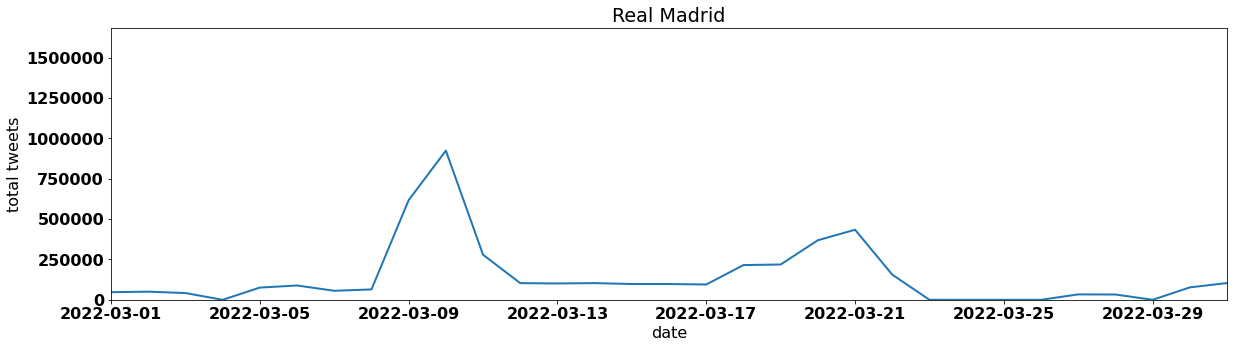 Real Madrid tweets per day march 2022