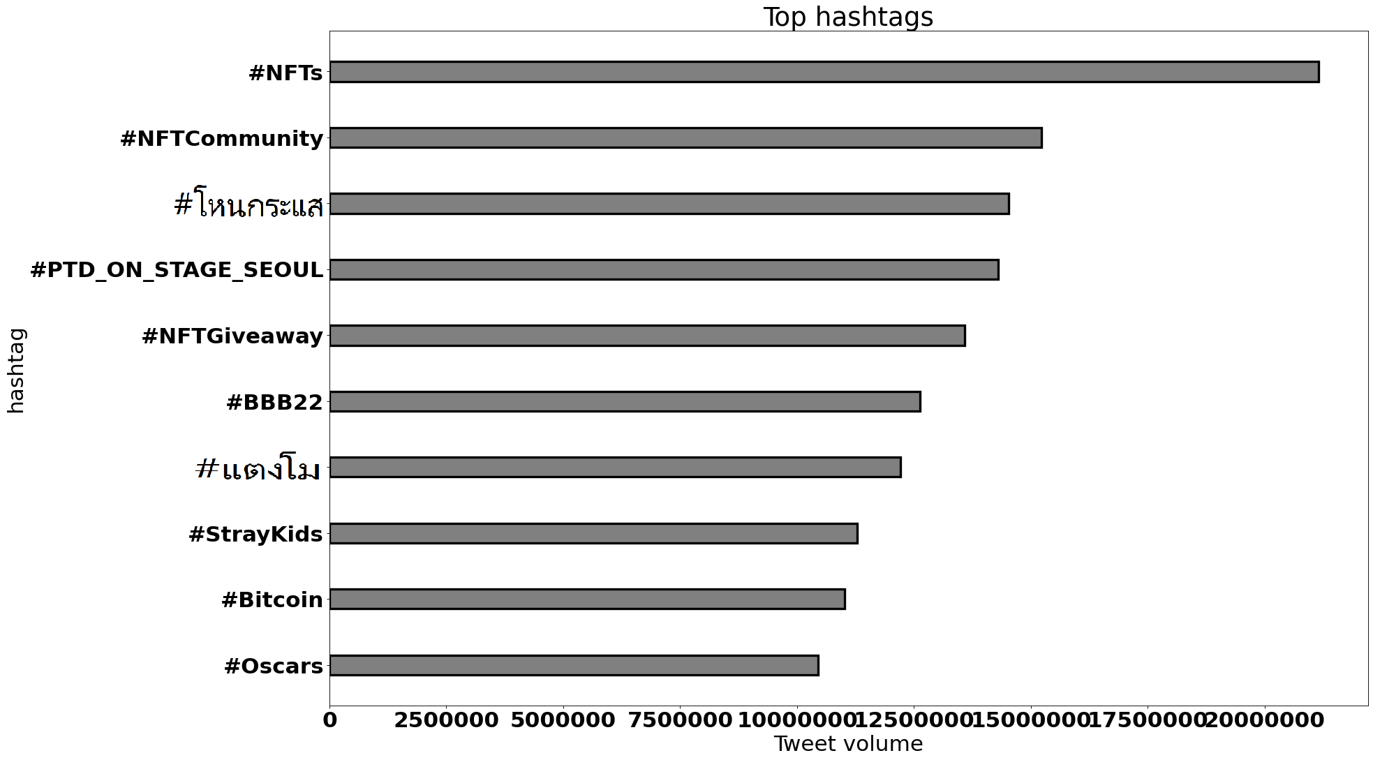top hashtags worldwide march 2022