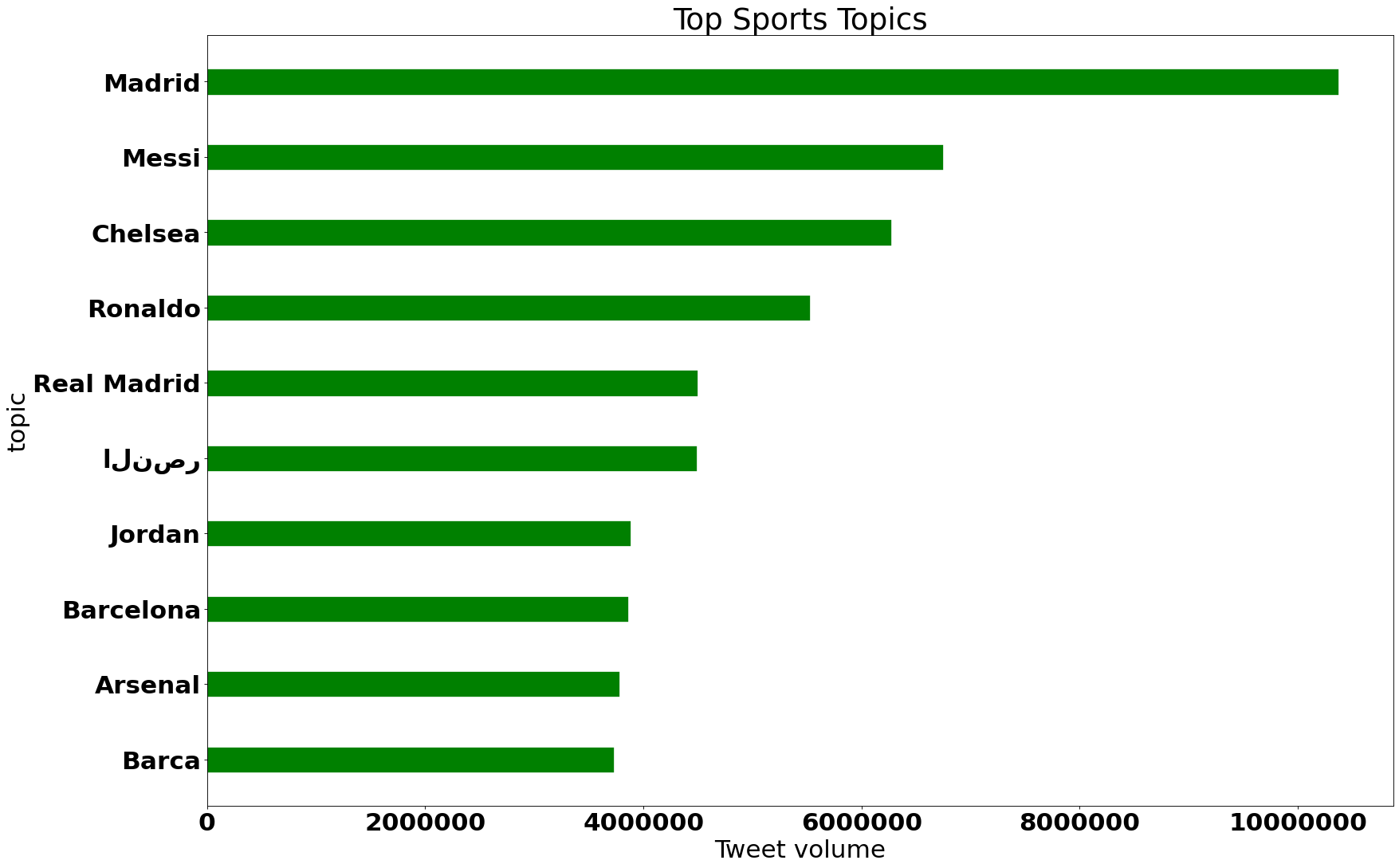 top sport trends worldwide march 2022