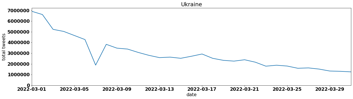 Ukraine tweets per day march 2022