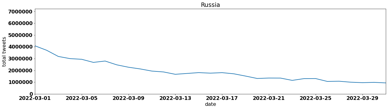 Russia tweets per day march 2022