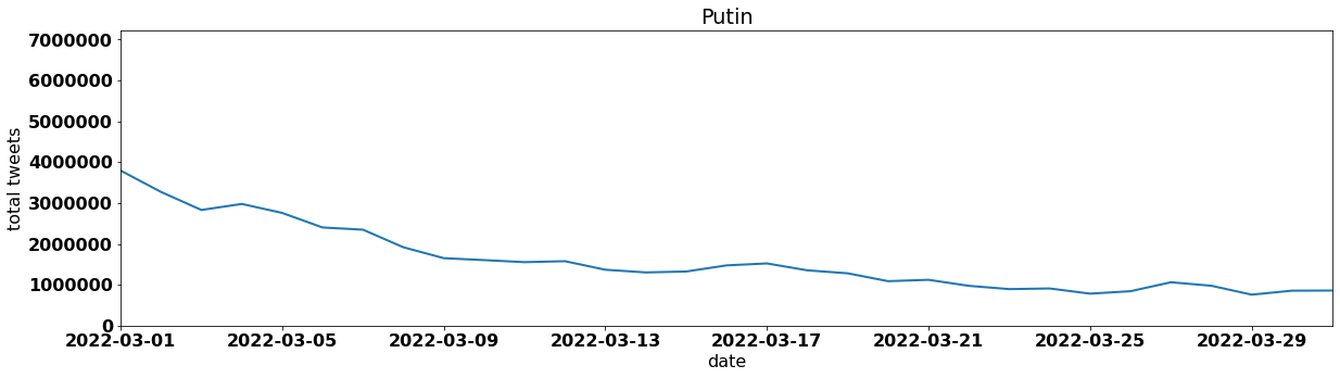 Putin tweets per day march 2022