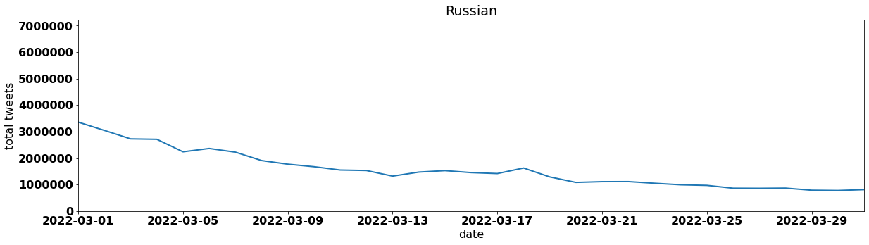 Russian tweets per day march 2022