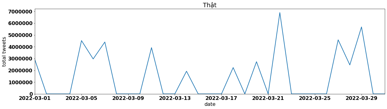 Thật tweets per day march 2022