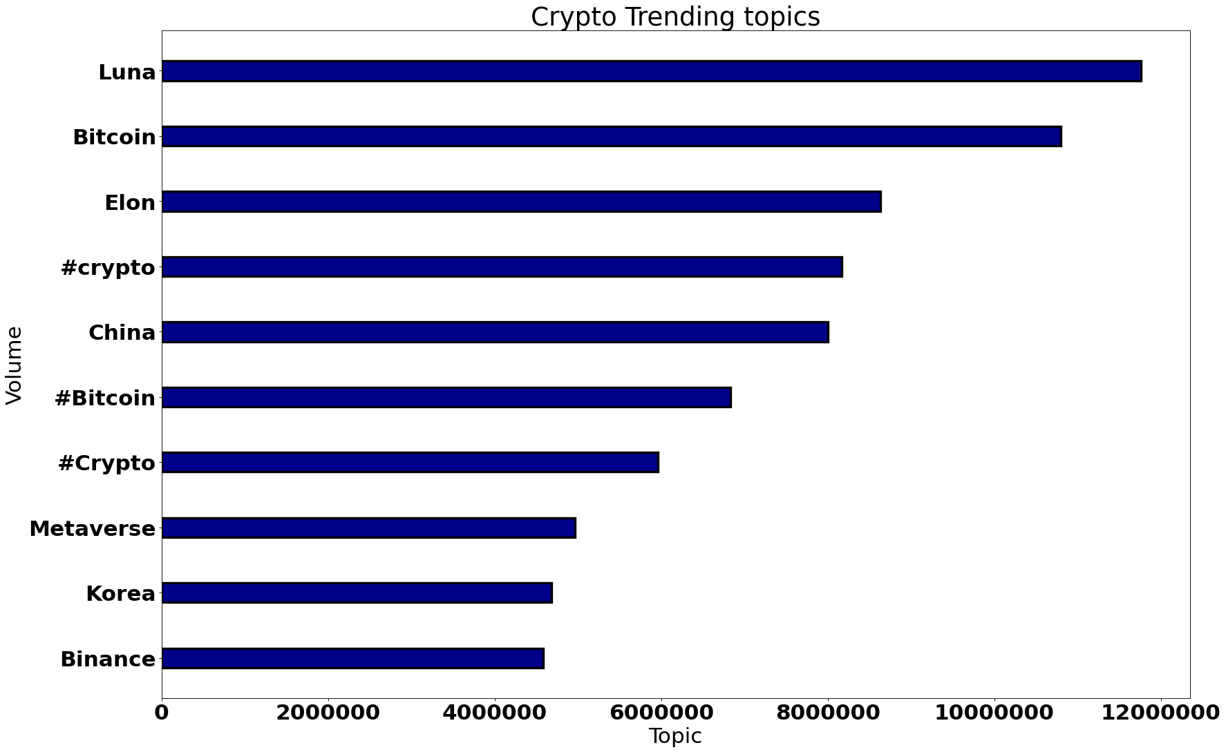 top cryto trends worldwide may 2022