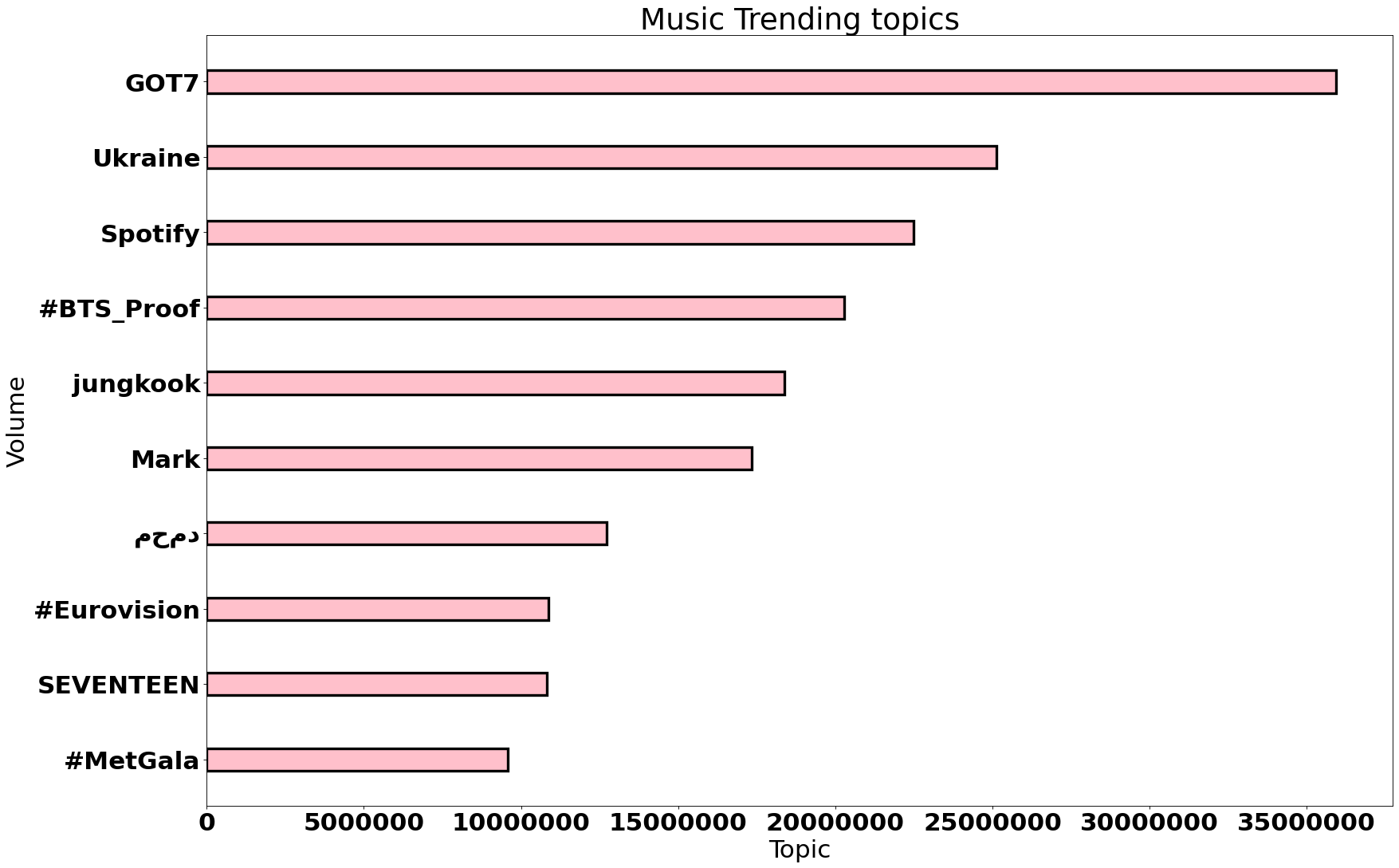 top music trends worldwide may 2022