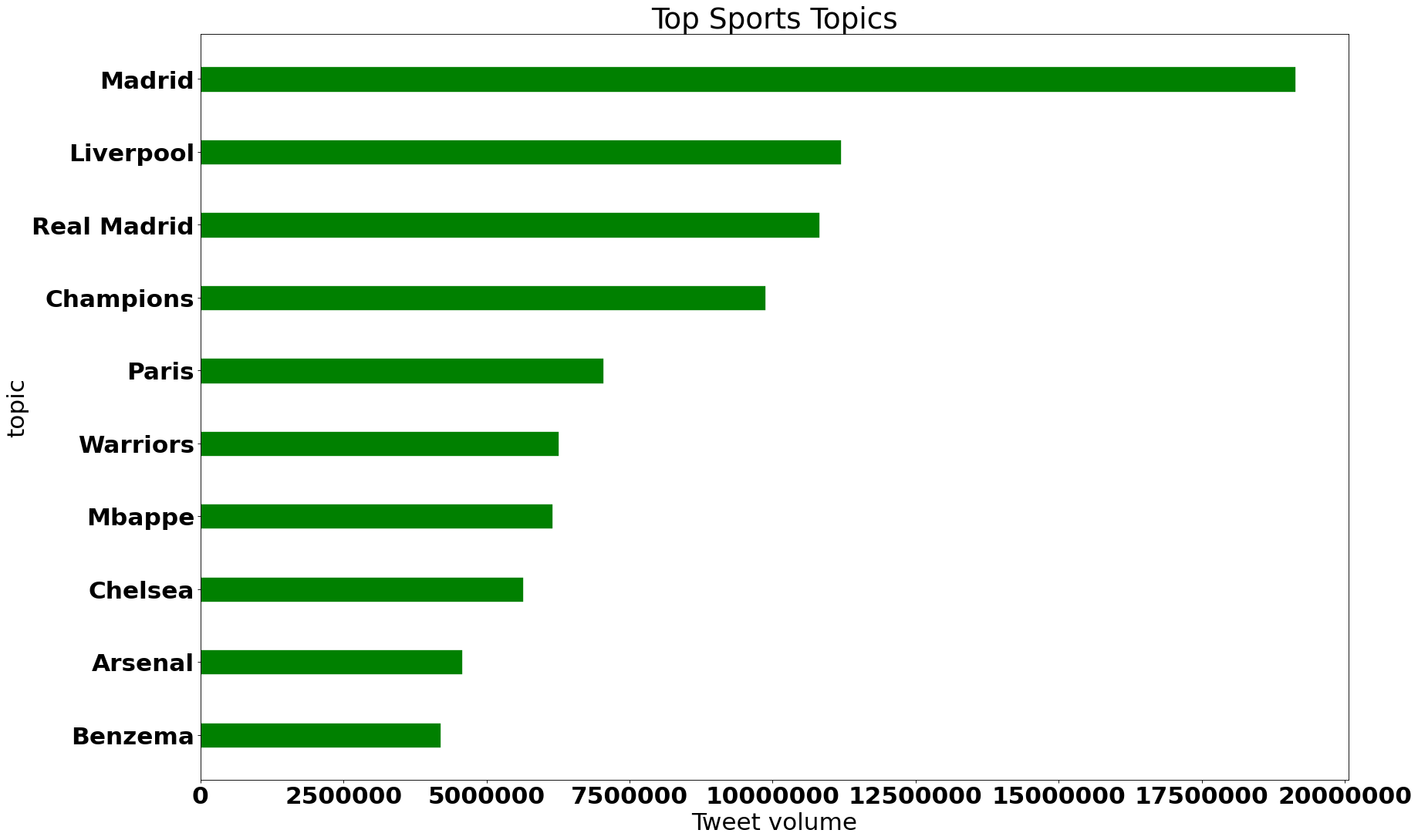 top sport trends worldwide may 2022
