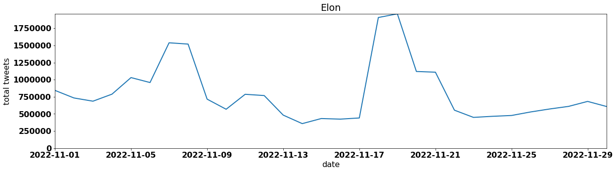 Elon by tweet volume per day november 2022