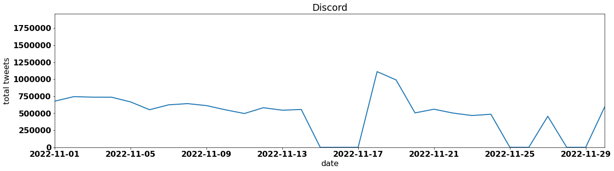 Discord by tweet volume per day november 2022
