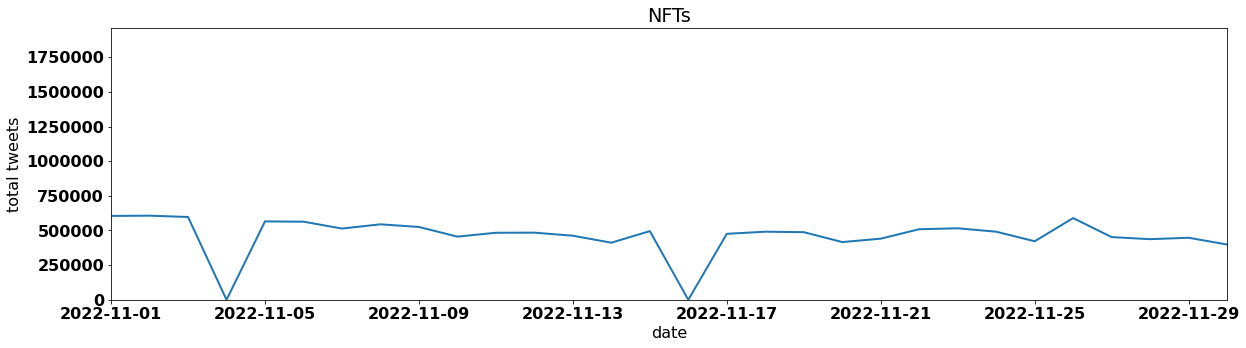 NFTs by tweet volume per day november 2022