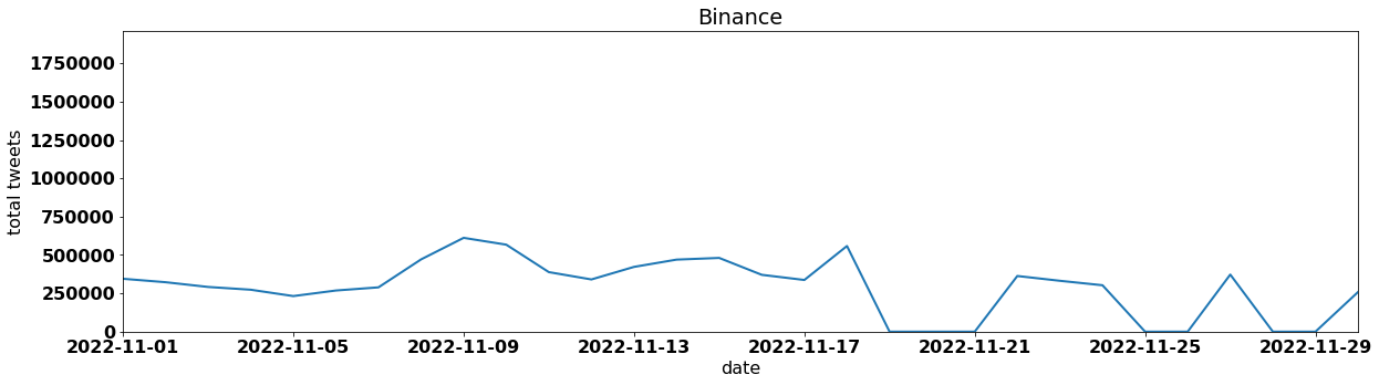 Binance by tweet volume per day november 2022