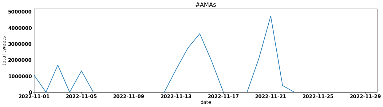 #AMAs tweets per day november 2022