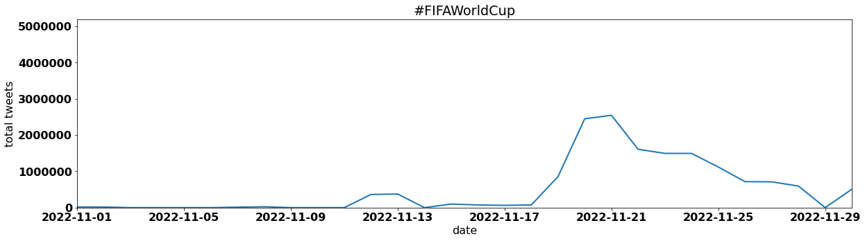 #FIFAWorldCup tweets per day november 2022