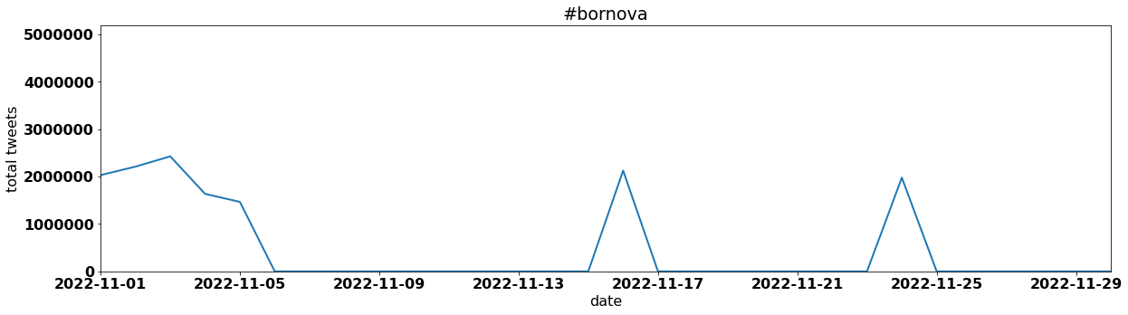 #bornova tweets per day november 2022
