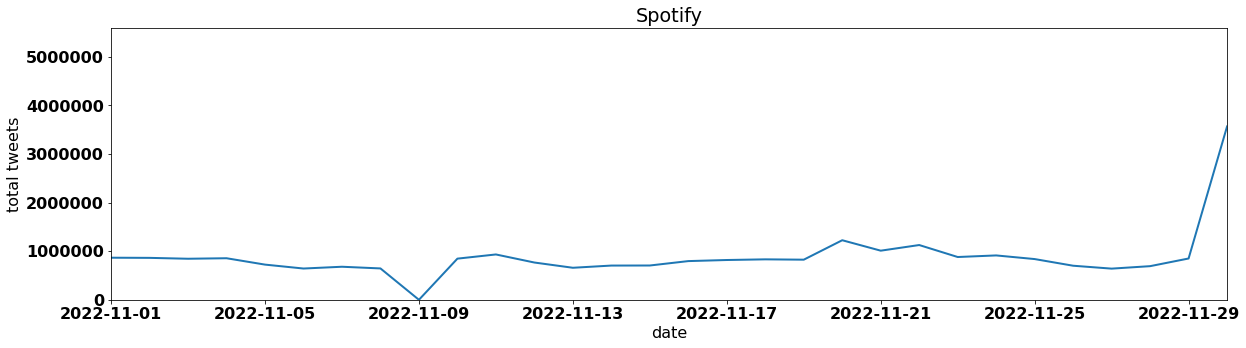 Spotigy by tweet volume per day november 2022