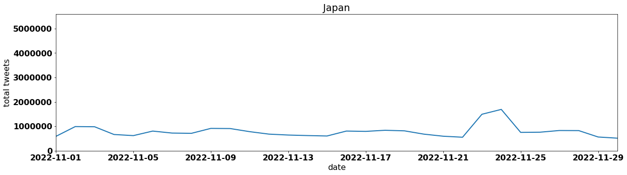 Japan by tweet volume per day november 2022