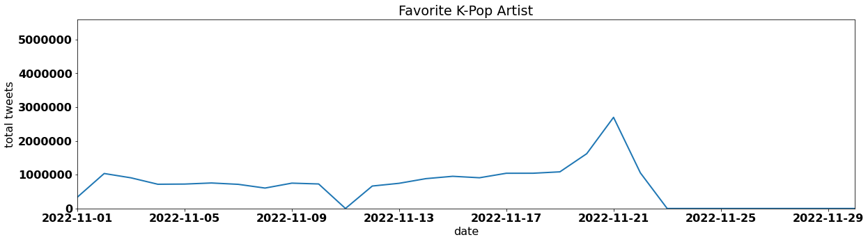 Favorite K-Pop Artist by tweet volume per day november 2022