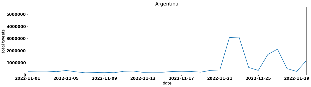 Argentina by tweet volume per day november 2022