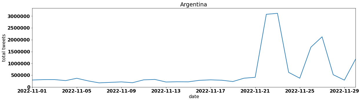 Argentina tweets per day november 2022