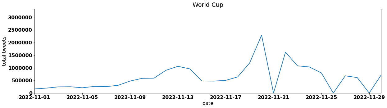 World Cup tweets per day november 2022