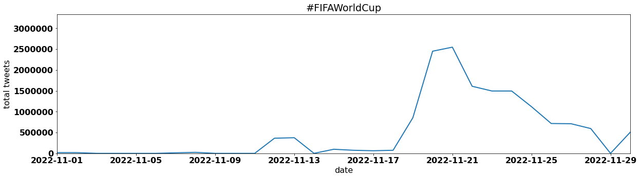 #FIFAWorldCup tweets per day november 2022