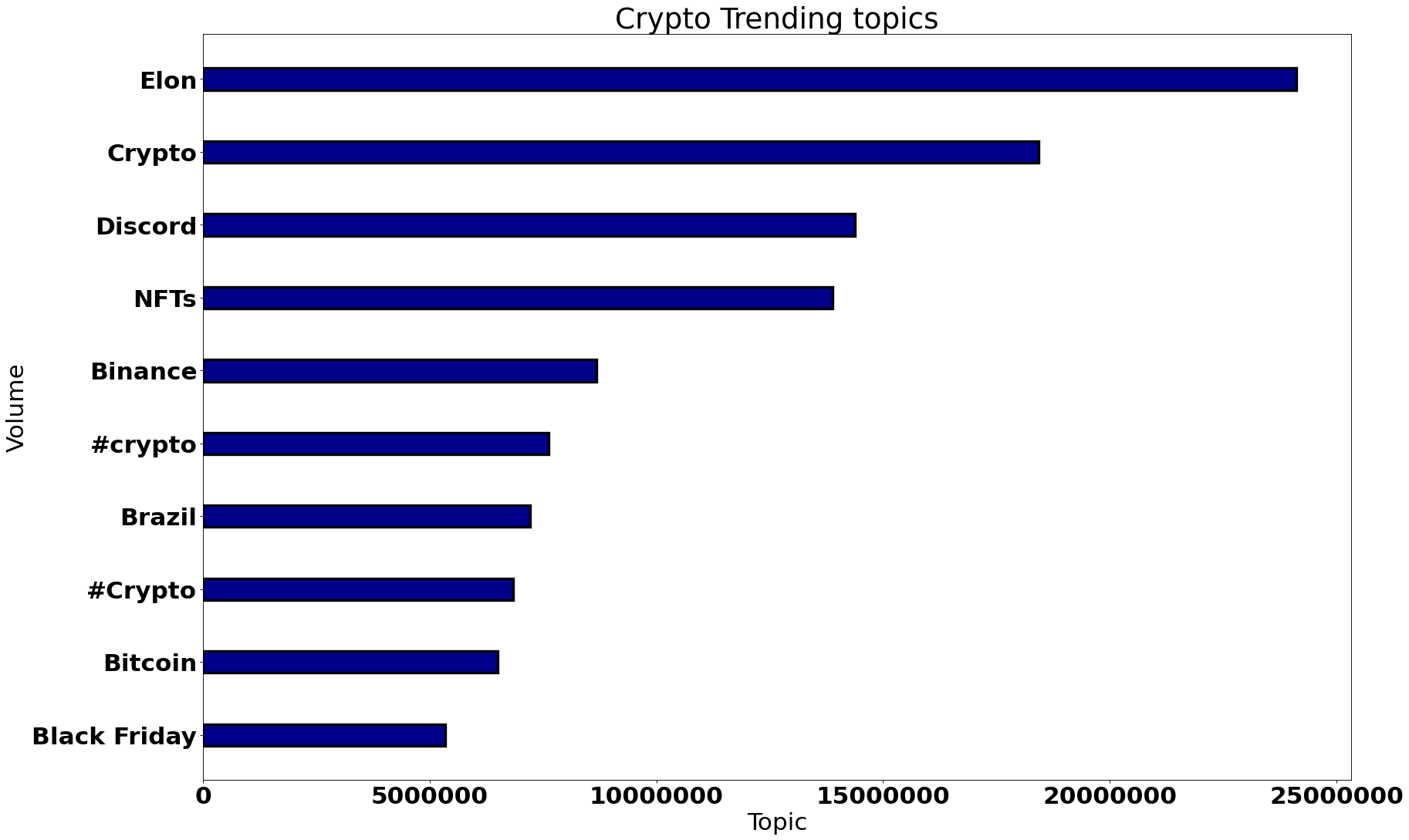 top cryto trends worldwide november 2022