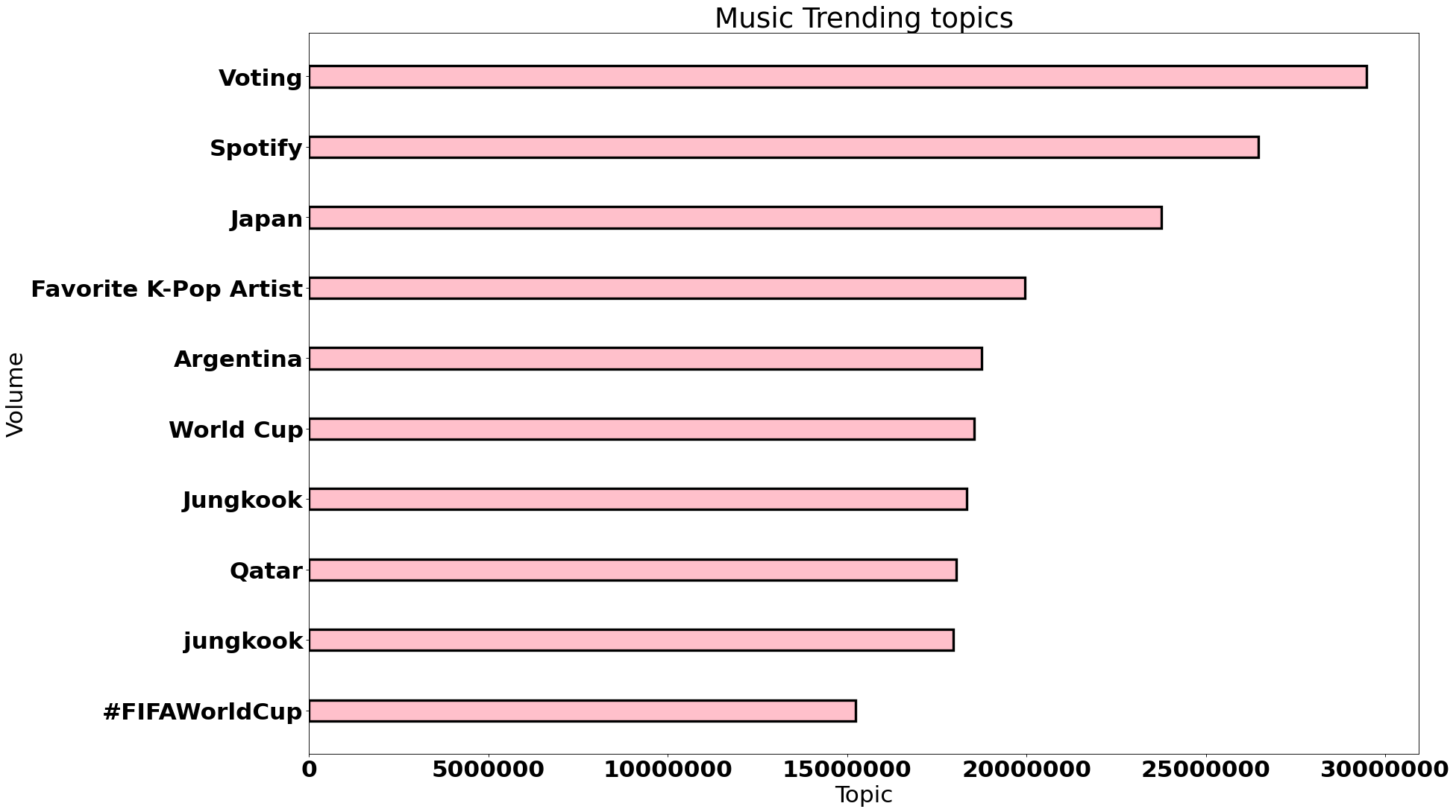 top music trends worldwide november 2022