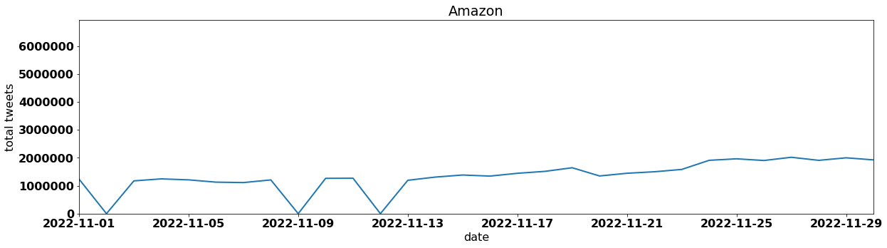 Amazon tweets per day november 2022
