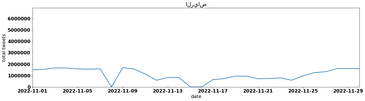 الرياض tweets per day november 2022