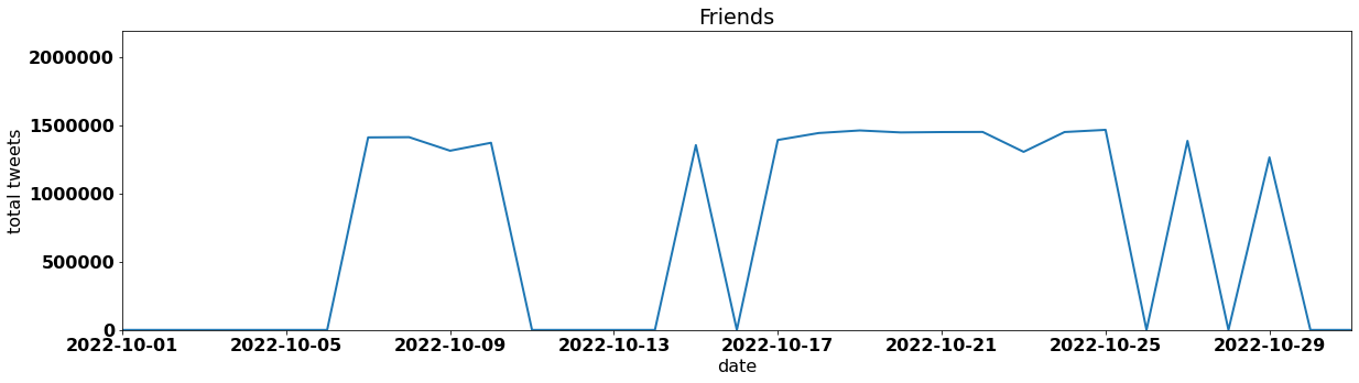 Friends by tweet volume per day october 2022