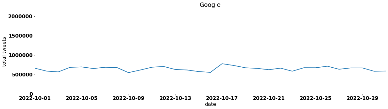 Google by tweet volume per day october 2022