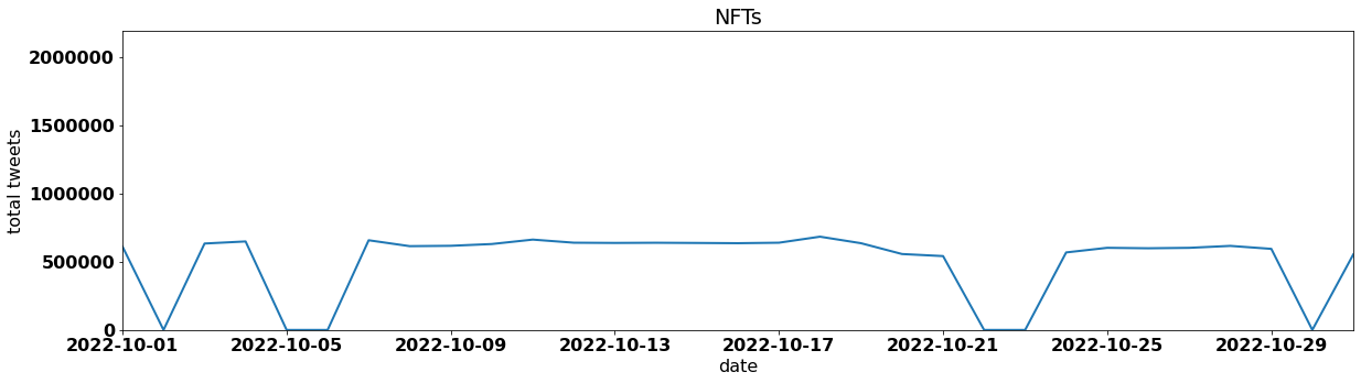NFTs by tweet volume per day october 2022