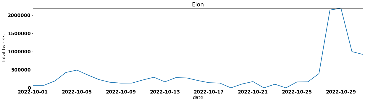 Elon by tweet volume per day october 2022