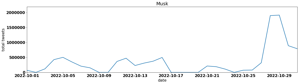 Musk by tweet volume per day october 2022