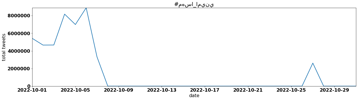 #مهسا_امینی tweets per day october 2022