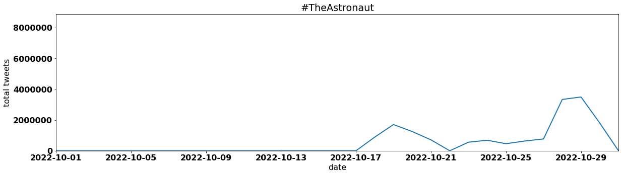 #TheAstronaut tweets per day october 2022