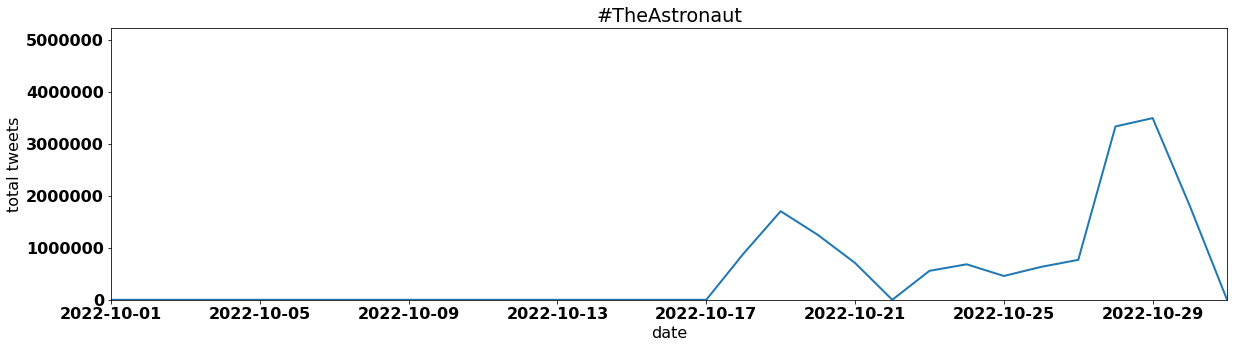 #TheAstronaut by tweet volume per day october 2022